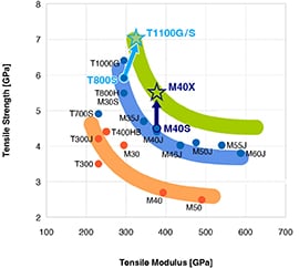 Torayca T1100G